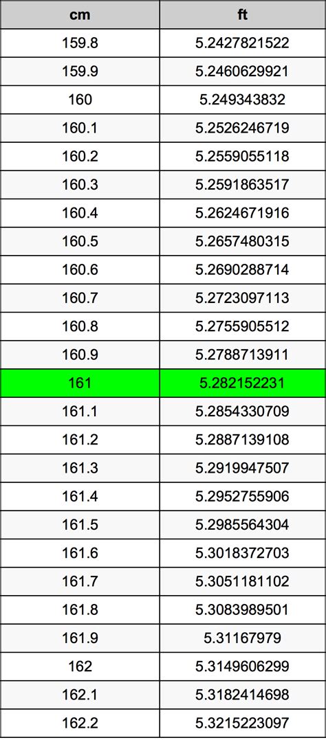 161cm in ft|Convert 161 Centimeters to Feet